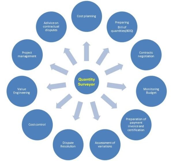 Quantity Surveyors Kenya