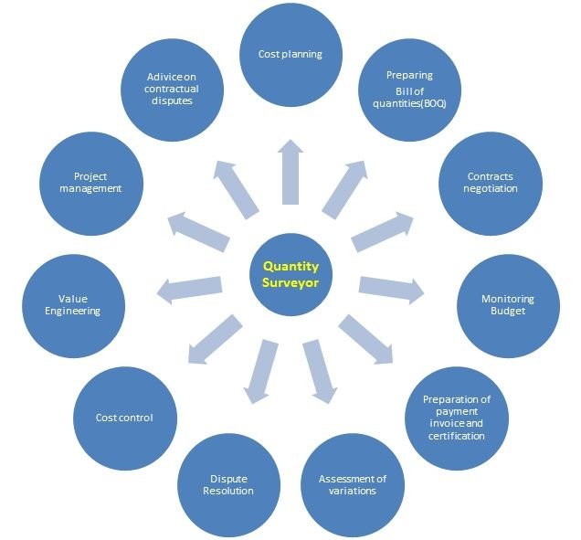 Quantity Surveyors Kenya